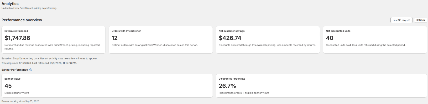 Analytics for Last 30 days showing Revenue influenced, Orders with PriceWrench, Net customer savings, Net discounted units, Banner views, and Discounted-order rate.